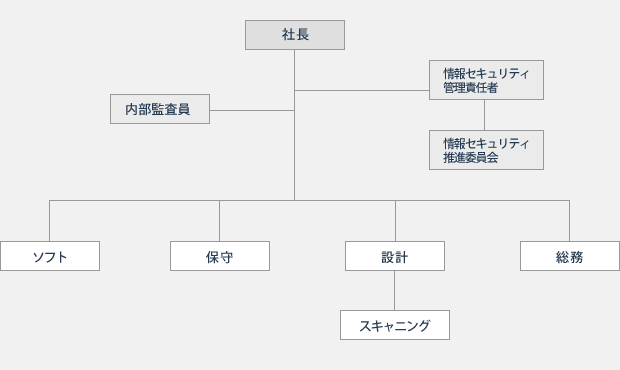 組織図